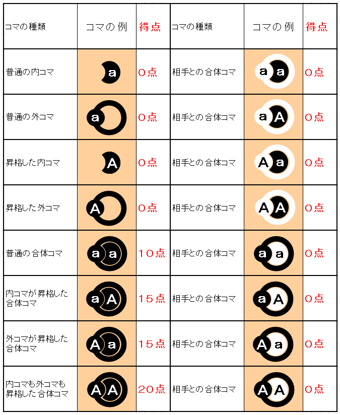 合体コマの得点の計算方法