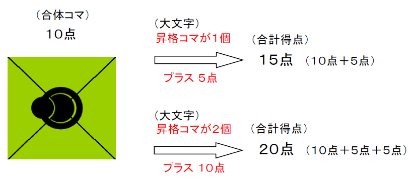 昇格コマの得点