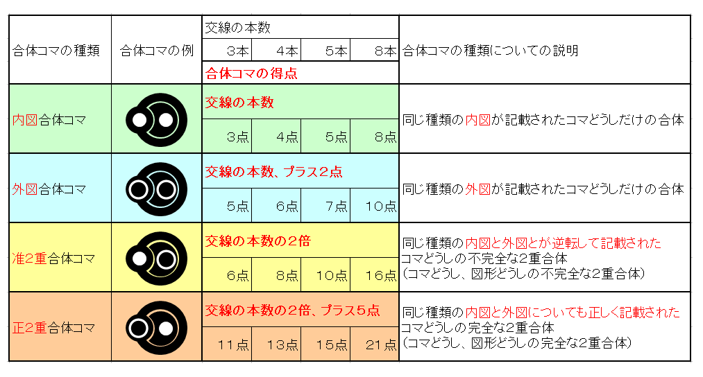 ユニオンキングの交線の本数の得点計算