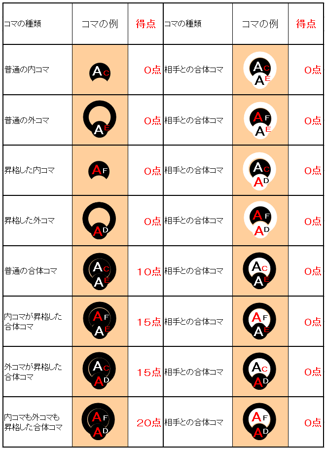 ユニオンマスターの合体コマの得点の計算方法