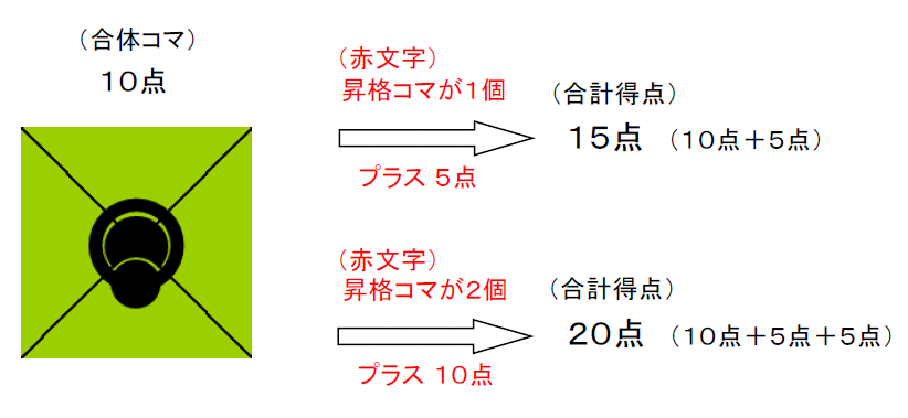 ユニオンマスターの昇格コマの得点