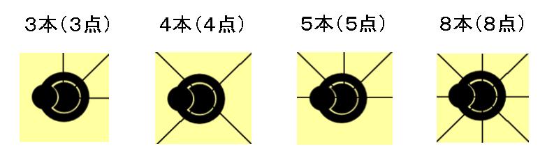 ユニオンキングの交線の本数の基本得点