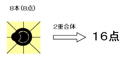 ユニオンキングの２重合体の得点