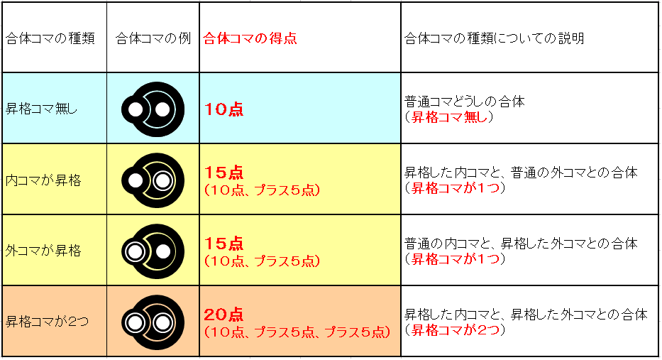 合体コマの得点の計算方法