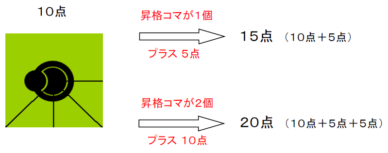 昇格コマの得点