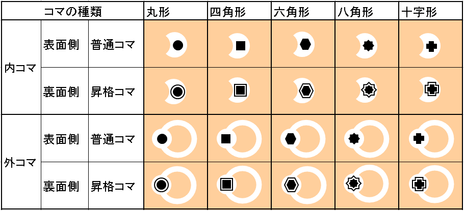 ５種類のコマの表裏の図形の組合せ