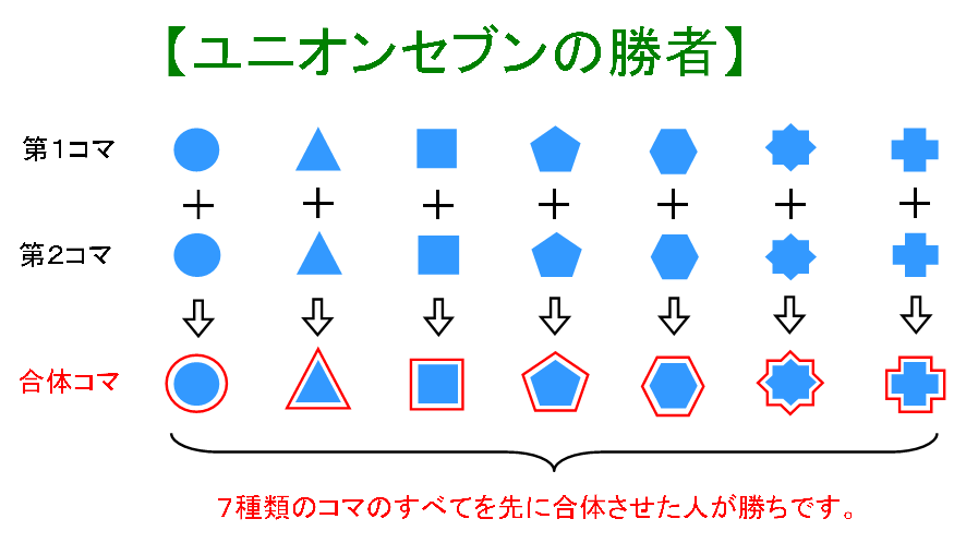 頭脳ゲーム＆ボードゲーム「ユニオンセブン」のゲーム目標